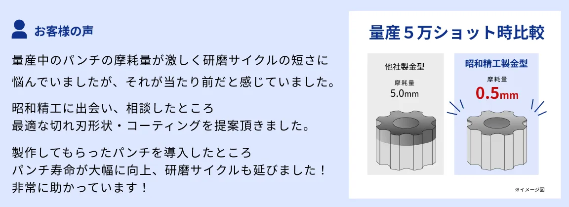 打抜き加工のパンチ摩耗改善事例 5万ショット時の再研磨量を10分の1に低減