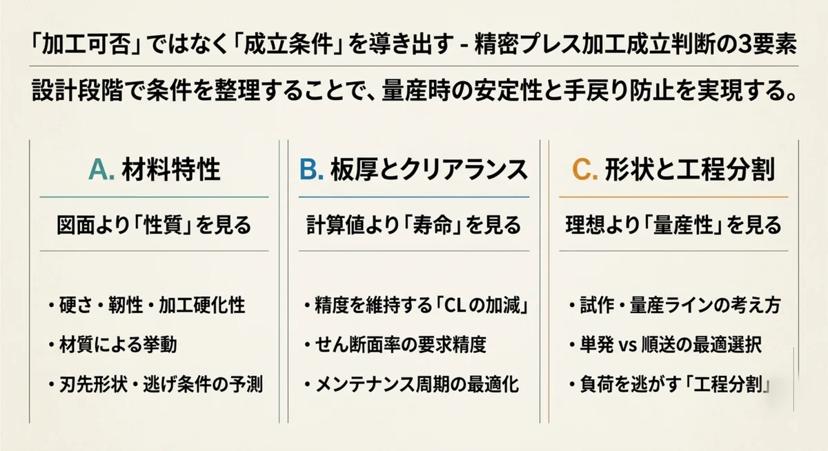 精密プレス加工成立判断の3要素を示した図解